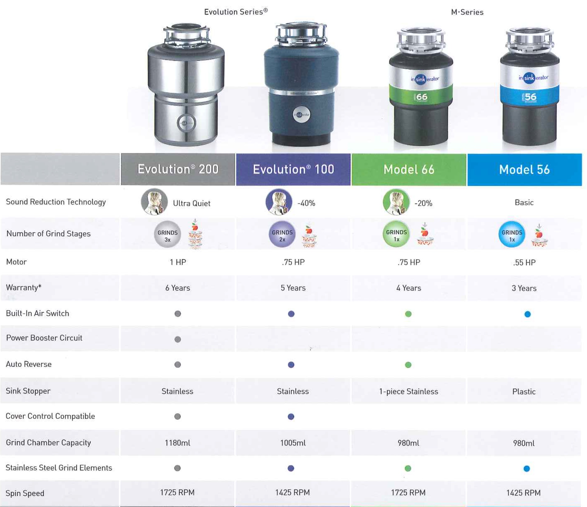 PRO 1100XL PRO Evolution Series® Continuous Feed Garbage Disposal | First Supply PRO 1100XL PRO Evolution Series® Continuous Feed Garbage Disposal | First Supply